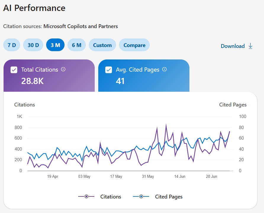 Bing Webmaster Tools, AI Performance — 28,8K Zitate in drei Monaten auf einer dritten Kunden-Property.