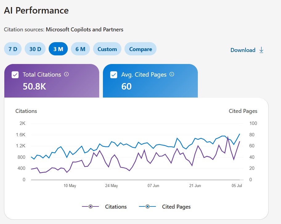 Bing Webmaster Tools, AI Performance — 50,8K Zitate in drei Monaten auf einer zweiten Kunden-Property.