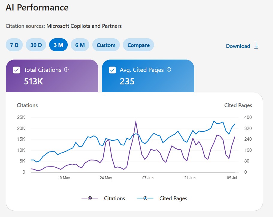 Bing Webmaster Tools, AI-Performance-Dashboard — 513K Zitate durch Microsoft Copilots und Partner in drei Monaten, 235 zitierte Seiten im Schnitt.