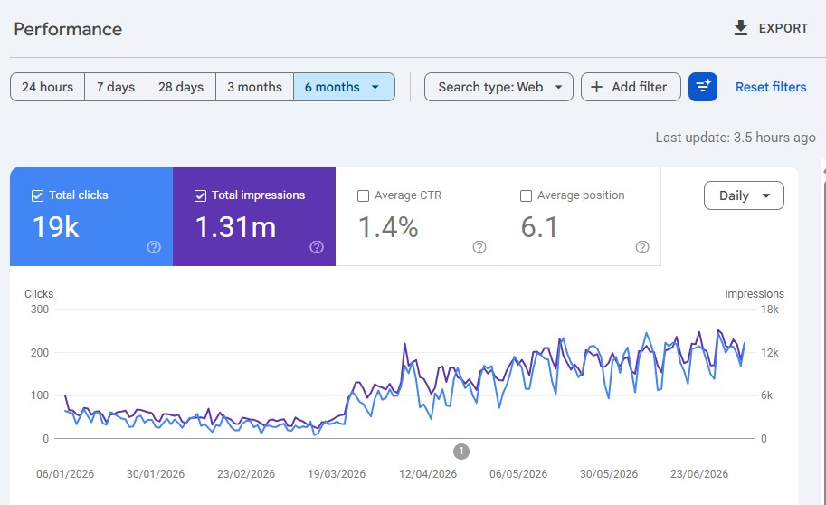 Google Search Console, six-month view for TDL-Service — 19k clicks, 1.31M impressions, average position 6.1, the curve climbing steadily since the April launch.