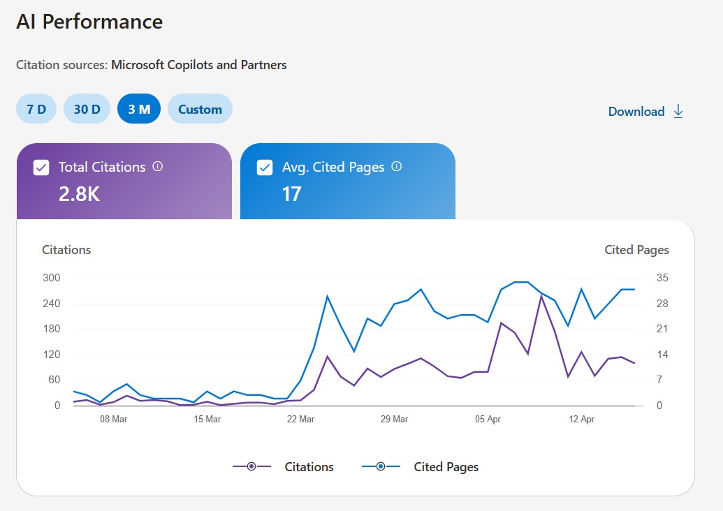 Microsoft Copilot KI-Performance-Dashboard — 2.800 Zitate über 17 Seiten nach dem Rebuild.