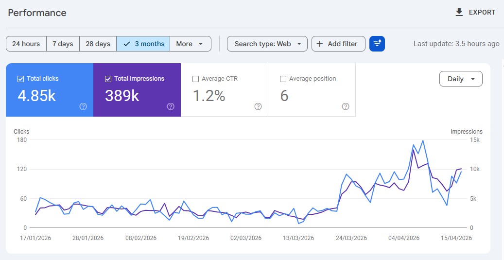 Google Search Console 3-Monats-Performance — vertikaler Wendepunkt in der Rebuild-Woche, endet bei 4.850 Klicks und 389.000 Impressionen.